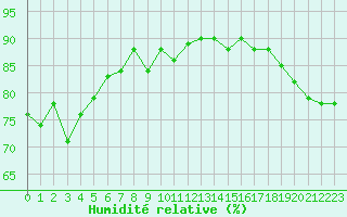 Courbe de l'humidit relative pour Malung A