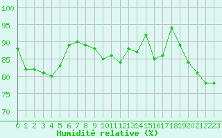 Courbe de l'humidit relative pour Caen (14)