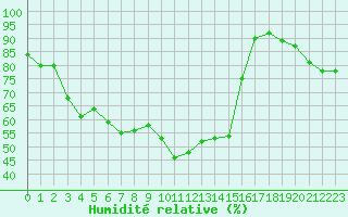 Courbe de l'humidit relative pour Les Pennes-Mirabeau (13)