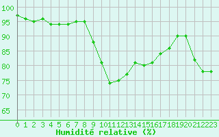 Courbe de l'humidit relative pour Ile du Levant (83)