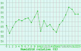 Courbe de l'humidit relative pour Cap Corse (2B)