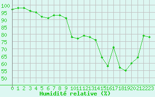 Courbe de l'humidit relative pour Constance (All)