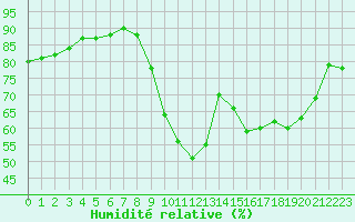 Courbe de l'humidit relative pour Corsept (44)