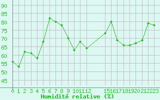 Courbe de l'humidit relative pour Valence d'Agen (82)