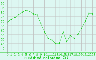 Courbe de l'humidit relative pour Edinburgh (UK)