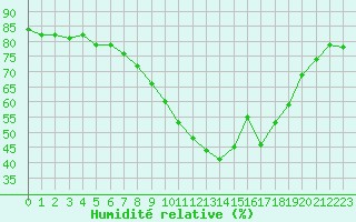 Courbe de l'humidit relative pour Gera-Leumnitz