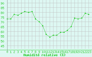 Courbe de l'humidit relative pour Ocna Sugatag