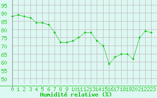 Courbe de l'humidit relative pour Ile Rousse (2B)