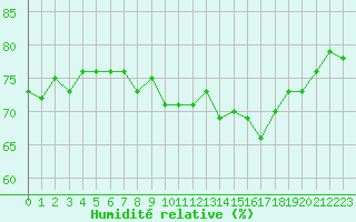 Courbe de l'humidit relative pour Pointe de Chassiron (17)