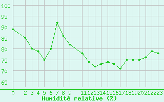 Courbe de l'humidit relative pour Skamdal