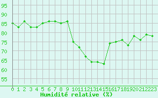 Courbe de l'humidit relative pour Sallanches (74)