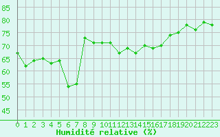 Courbe de l'humidit relative pour Cap Corse (2B)