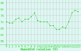 Courbe de l'humidit relative pour Abbeville (80)