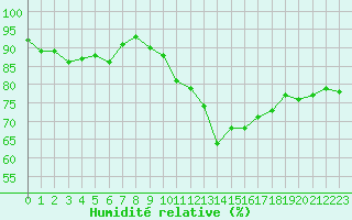 Courbe de l'humidit relative pour Rouen (76)