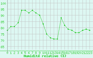 Courbe de l'humidit relative pour Toenisvorst