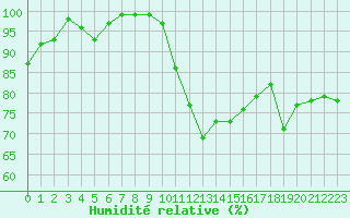 Courbe de l'humidit relative pour Glasgow (UK)