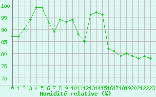 Courbe de l'humidit relative pour Erfde