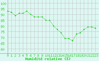 Courbe de l'humidit relative pour Villacoublay (78)