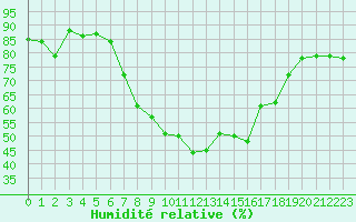 Courbe de l'humidit relative pour Hallhaaxaasen