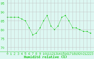 Courbe de l'humidit relative pour la bouée 62168