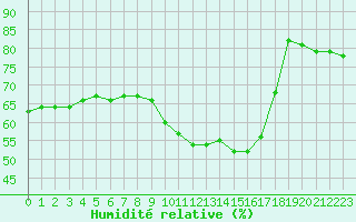 Courbe de l'humidit relative pour Paris Saint-Germain-des-Prs (75)
