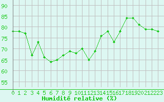 Courbe de l'humidit relative pour Giresun