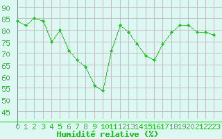 Courbe de l'humidit relative pour Chasseral (Sw)
