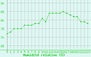 Courbe de l'humidit relative pour Santander (Esp)