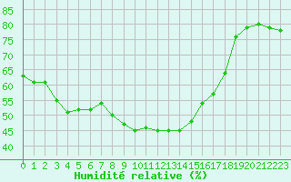 Courbe de l'humidit relative pour Pajares - Valgrande