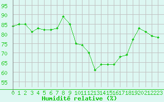 Courbe de l'humidit relative pour Le Touquet (62)