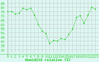 Courbe de l'humidit relative pour Medgidia