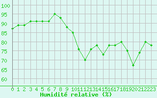 Courbe de l'humidit relative pour Courcouronnes (91)