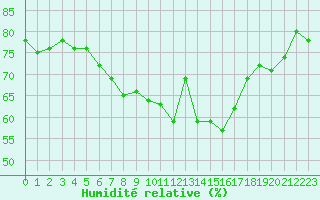 Courbe de l'humidit relative pour Gunnarn