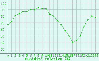 Courbe de l'humidit relative pour Gurande (44)