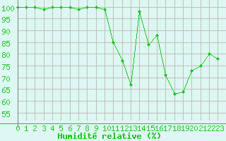 Courbe de l'humidit relative pour Viseu
