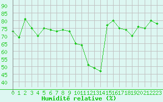 Courbe de l'humidit relative pour Arles (13)