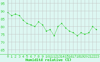 Courbe de l'humidit relative pour Pointe de Chassiron (17)