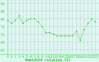 Courbe de l'humidit relative pour Ile de Groix (56)