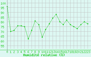 Courbe de l'humidit relative pour Simplon-Dorf