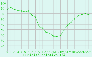 Courbe de l'humidit relative pour Kalwang