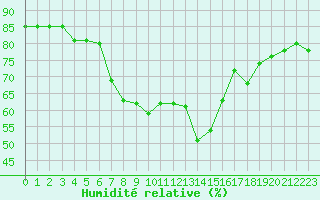 Courbe de l'humidit relative pour Toulon (83)