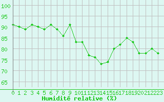 Courbe de l'humidit relative pour Nmes - Garons (30)