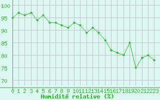 Courbe de l'humidit relative pour Aviemore