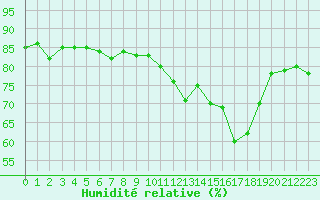 Courbe de l'humidit relative pour Beaucroissant (38)