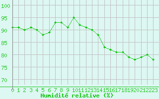 Courbe de l'humidit relative pour Montredon des Corbires (11)
