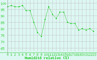 Courbe de l'humidit relative pour Portglenone