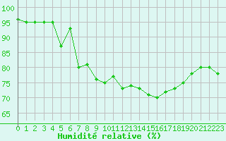 Courbe de l'humidit relative pour Ble - Binningen (Sw)