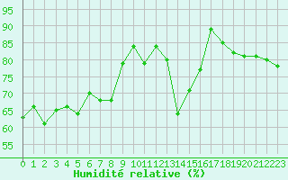 Courbe de l'humidit relative pour Roujan (34)