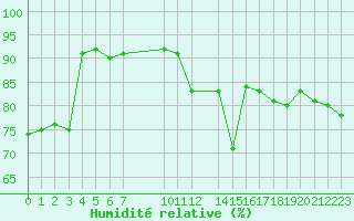 Courbe de l'humidit relative pour Charleroi (Be)