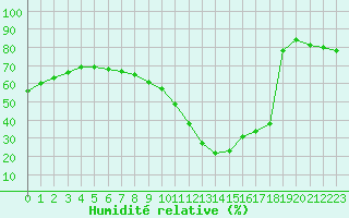 Courbe de l'humidit relative pour Aranda de Duero